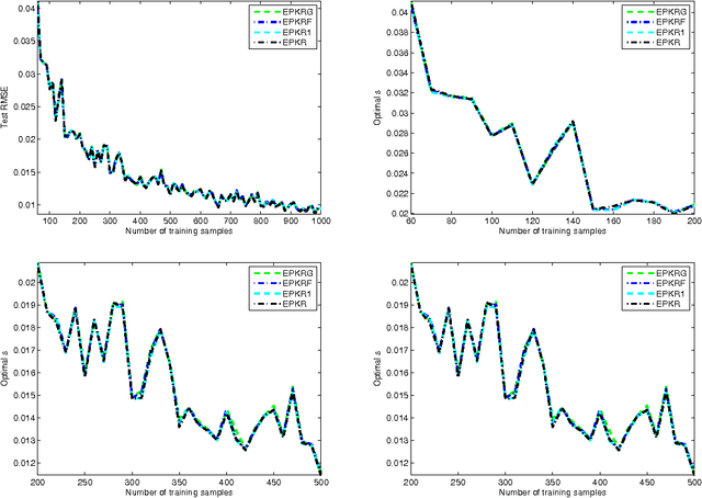 Figure 3 for Model selection of polynomial kernel regression