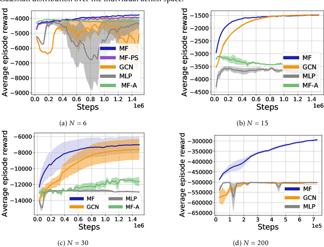 Figure 3 for Permutation Invariant Policy Optimization for Mean-Field Multi-Agent Reinforcement Learning: A Principled Approach