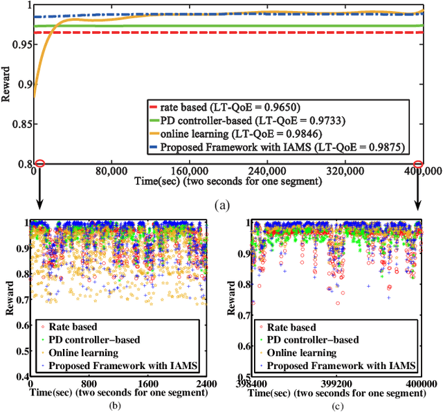 Figure 4 for An Ensemble Rate Adaptation Framework for Dynamic Adaptive Streaming Over HTTP