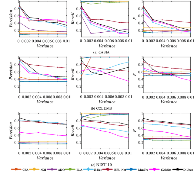 Figure 3 for D-Unet: A Dual-encoder U-Net for Image Splicing Forgery Detection and Localization