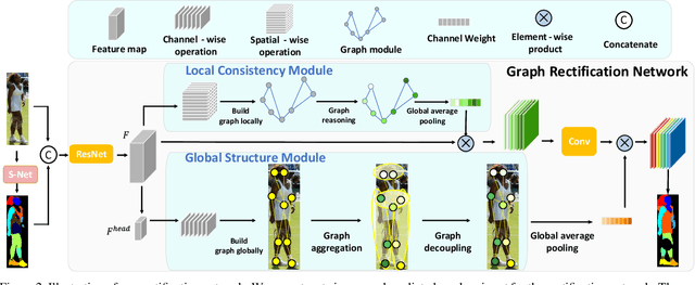 Figure 3 for Self-Learning with Rectification Strategy for Human Parsing