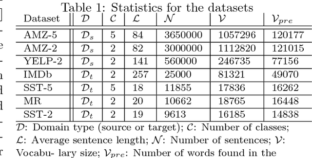 Figure 1 for A Practitioners' Guide to Transfer Learning for Text Classification using Convolutional Neural Networks