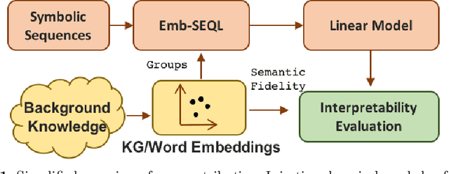 Figure 1 for Background Knowledge Injection for Interpretable Sequence Classification