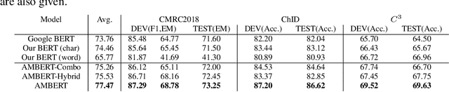 Figure 4 for AMBERT: A Pre-trained Language Model with Multi-Grained Tokenization