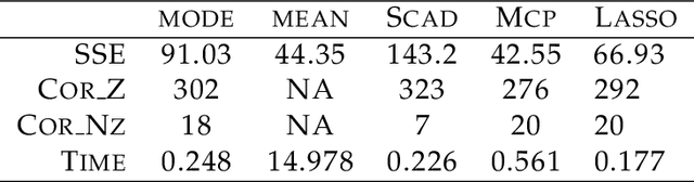 Figure 4 for Horseshoe Regularization for Feature Subset Selection