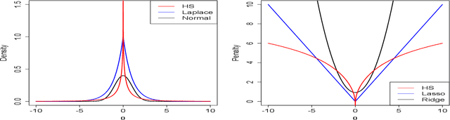 Figure 1 for Horseshoe Regularization for Feature Subset Selection