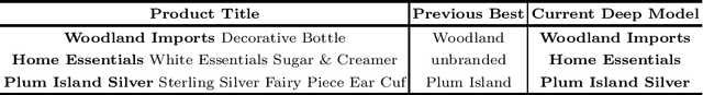 Figure 1 for Deep Recurrent Neural Networks for Product Attribute Extraction in eCommerce