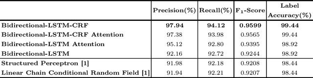 Figure 3 for Deep Recurrent Neural Networks for Product Attribute Extraction in eCommerce