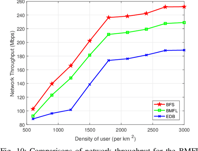 Figure 2 for Beam Management in Ultra-dense mmWave Network via Federated Reinforcement Learning: An Intelligent and Secure Approach