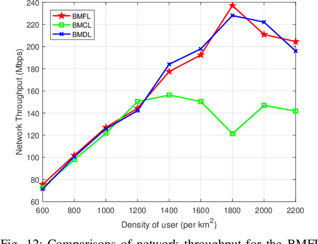 Figure 4 for Beam Management in Ultra-dense mmWave Network via Federated Reinforcement Learning: An Intelligent and Secure Approach