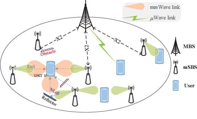 Figure 1 for Beam Management in Ultra-dense mmWave Network via Federated Reinforcement Learning: An Intelligent and Secure Approach