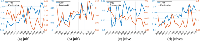 Figure 3 for Tracing Antisemitic Language Through Diachronic Embedding Projections: France 1789-1914