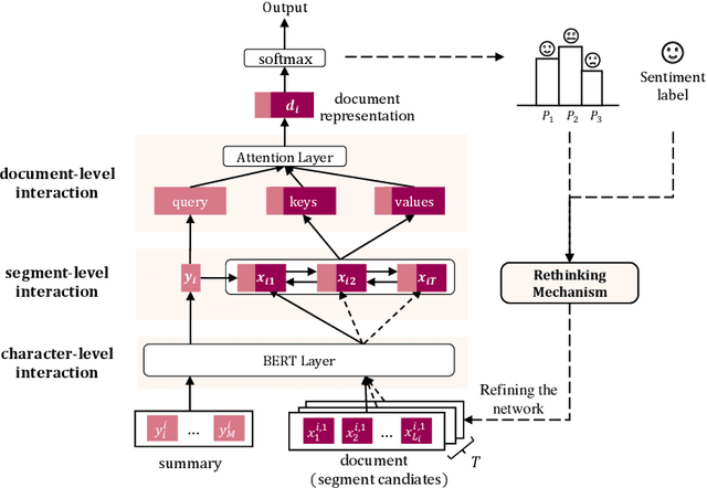 Figure 1 for Hierarchical Interaction Networks with Rethinking Mechanism for Document-level Sentiment Analysis