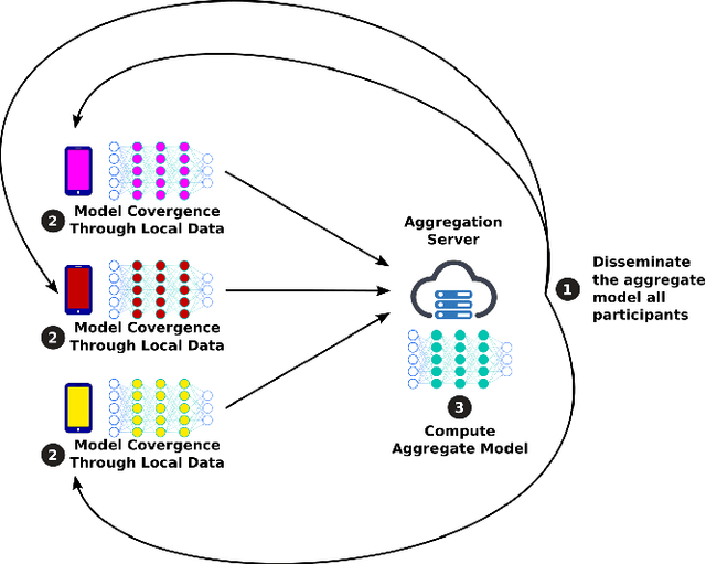 Figure 2 for MixNN: Protection of Federated Learning Against Inference Attacks by Mixing Neural Network Layers