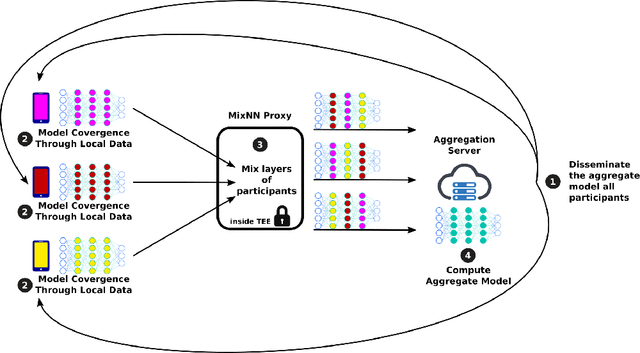 Figure 3 for MixNN: Protection of Federated Learning Against Inference Attacks by Mixing Neural Network Layers