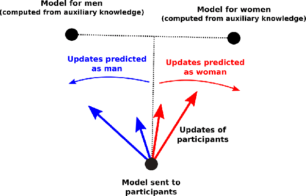 Figure 4 for MixNN: Protection of Federated Learning Against Inference Attacks by Mixing Neural Network Layers