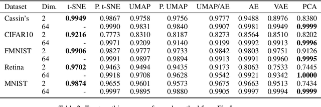 Figure 4 for Parametric UMAP: learning embeddings with deep neural networks for representation and semi-supervised learning