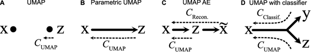 Figure 3 for Parametric UMAP: learning embeddings with deep neural networks for representation and semi-supervised learning