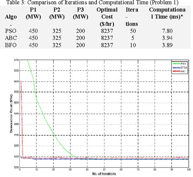 Figure 4 for Application of PSO, Artificial Bee Colony and Bacterial Foraging Optimization algorithms to economic load dispatch: An analysis