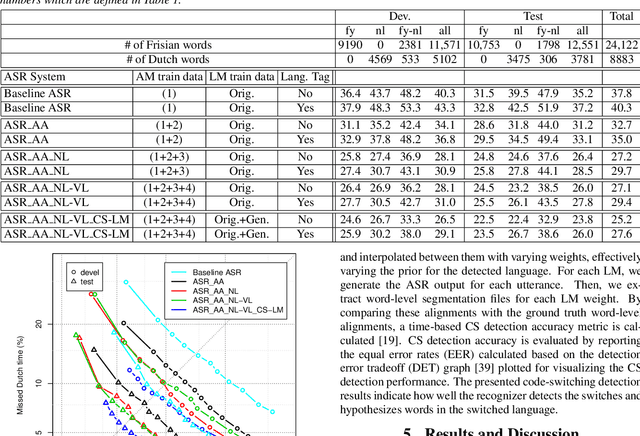 Figure 2 for Code-Switching Detection with Data-Augmented Acoustic and Language Models