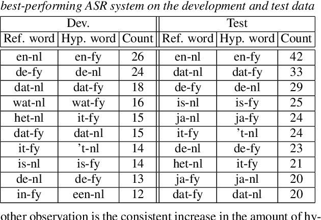 Figure 3 for Code-Switching Detection with Data-Augmented Acoustic and Language Models
