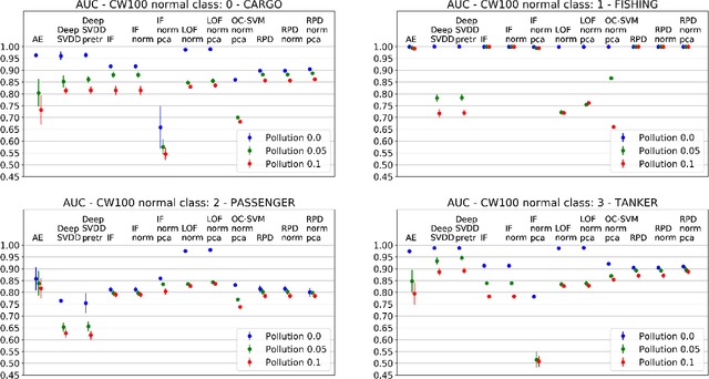 Figure 3 for From Unsupervised to Semi-supervised Anomaly Detection Methods for HRRP Targets