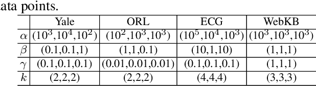 Figure 2 for Discriminatively Constrained Semi-supervised Multi-view Nonnegative Matrix Factorization with Graph Regularization