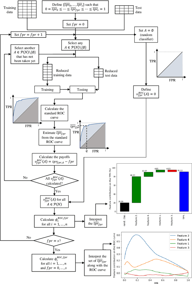 Figure 3 for Shapley value-based approaches to explain the robustness of classifiers in machine learning