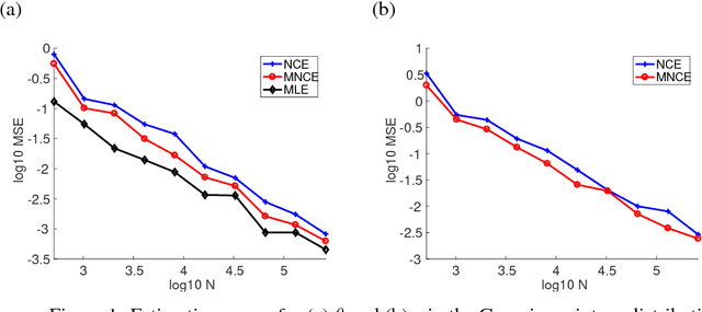 Figure 1 for Estimation of Non-Normalized Mixture Models and Clustering Using Deep Representation