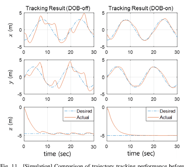 Figure 3 for Robust Translational Force Control of Multi-Rotor UAV for Precise Acceleration Tracking