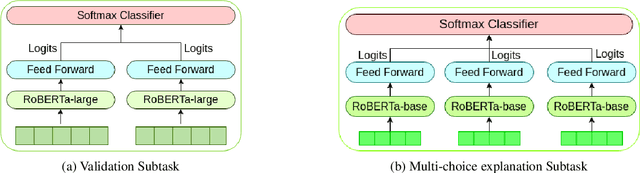 Figure 3 for CS-NET at SemEval-2020 Task 4: Siamese BERT for ComVE
