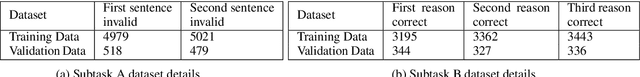 Figure 2 for CS-NET at SemEval-2020 Task 4: Siamese BERT for ComVE