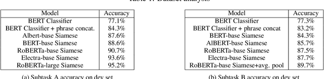 Figure 4 for CS-NET at SemEval-2020 Task 4: Siamese BERT for ComVE