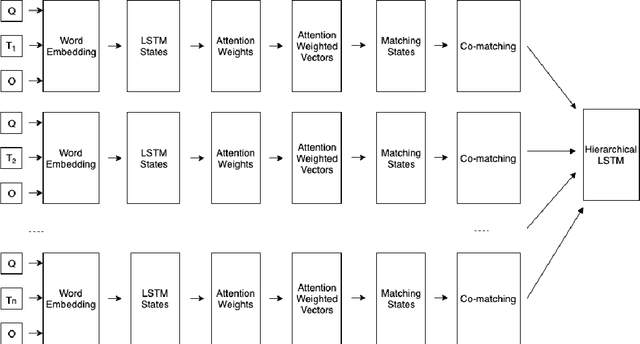 Figure 2 for A Pilot Study on Multiple Choice Machine Reading Comprehension for Vietnamese Texts