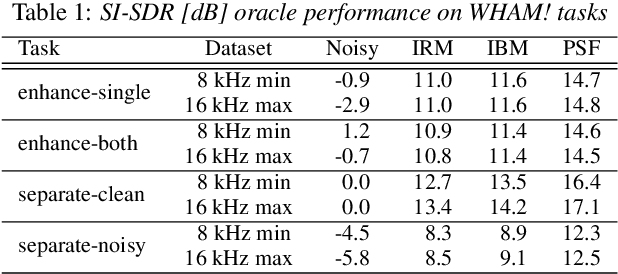 Figure 2 for WHAM!: Extending Speech Separation to Noisy Environments