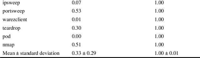 Figure 2 for Active Learning for Network Intrusion Detection