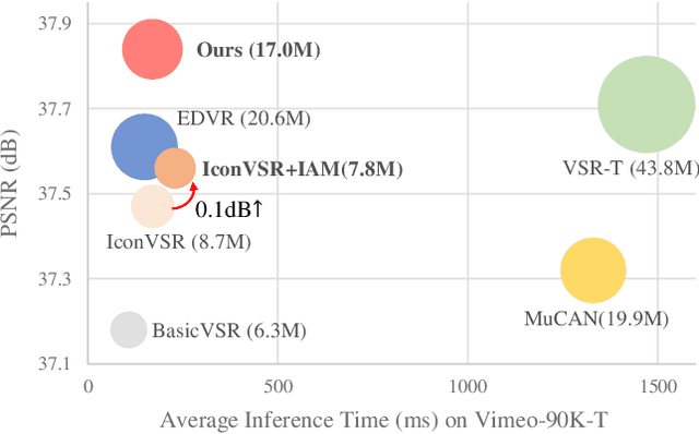 Figure 1 for Revisiting Temporal Alignment for Video Restoration