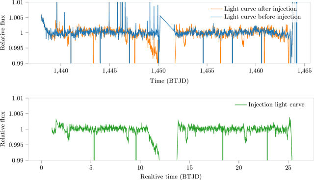 Figure 4 for Identifying Planetary Transit Candidates in TESS Full-Frame Image Light Curves via Convolutional Neural Networks