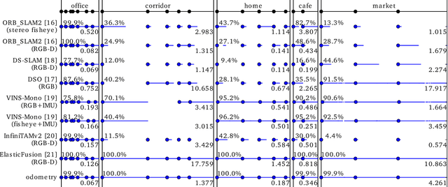 Figure 2 for Are We Ready for Service Robots? The OpenLORIS-Scene Datasets for Lifelong SLAM