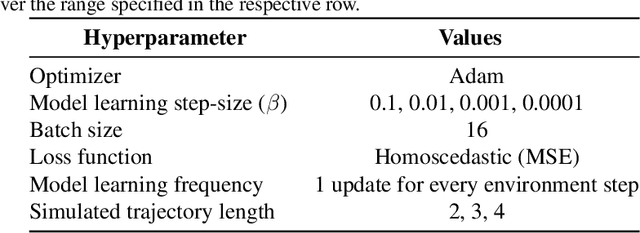 Figure 4 for Selective Dyna-style Planning Under Limited Model Capacity