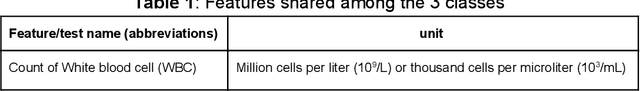 Figure 1 for Triaging moderate COVID-19 and other viral pneumonias from routine blood tests