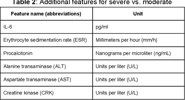 Figure 3 for Triaging moderate COVID-19 and other viral pneumonias from routine blood tests