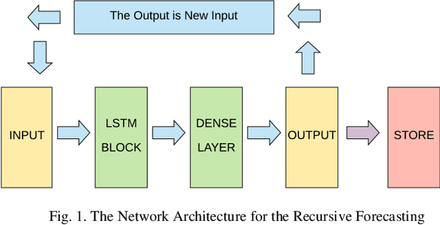 Figure 1 for Short-Term Forecasting COVID-19 Cases In Turkey Using Long Short-Term Memory Network