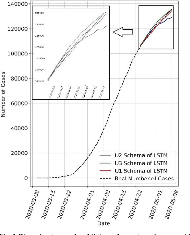 Figure 3 for Short-Term Forecasting COVID-19 Cases In Turkey Using Long Short-Term Memory Network