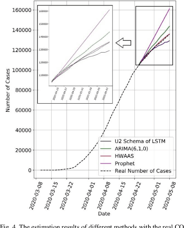Figure 4 for Short-Term Forecasting COVID-19 Cases In Turkey Using Long Short-Term Memory Network