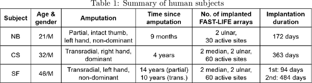 Figure 1 for Artificial Intelligence Enables Real-Time and Intuitive Control of Prostheses via Nerve Interface