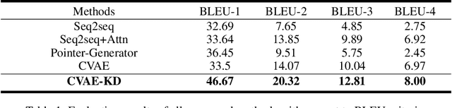 Figure 2 for Generating Long Financial Report using Conditional Variational Autoencoders with Knowledge Distillation