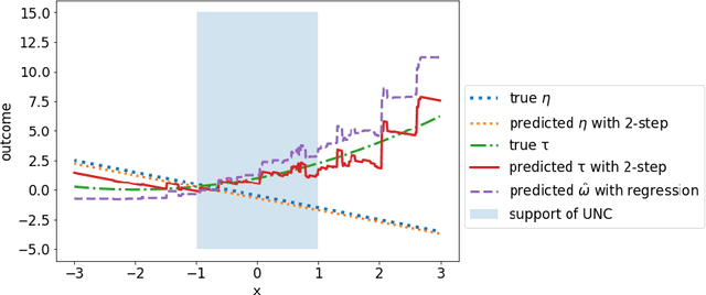 Figure 1 for Removing Hidden Confounding by Experimental Grounding