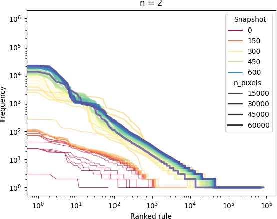 Figure 2 for Two Ways of Understanding Social Dynamics: Analyzing the Predictability of Emergent of Objects in Reddit r/place Dependent on Locality in Space and Time