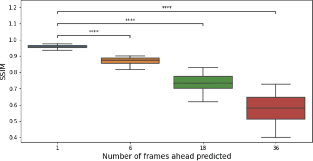 Figure 4 for Two Ways of Understanding Social Dynamics: Analyzing the Predictability of Emergent of Objects in Reddit r/place Dependent on Locality in Space and Time
